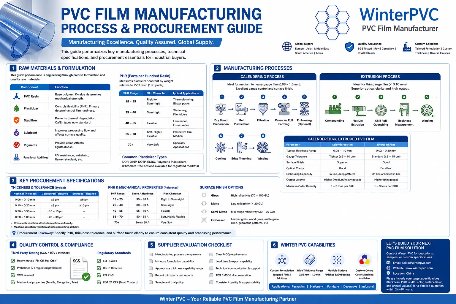 Comprehensive PVC film manufacturing process and procurement guide infographic by WinterPVC, demonstrating raw materials formulation, PHR plasticizer levels, comparison between calendering and extrusion processes, technical specifications, thickness tolerances, and quality compliance checklist for B2B industrial buyers.