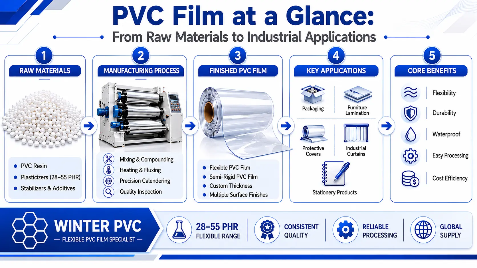 Physical properties of flexible PVC film typical values table Winter PVC