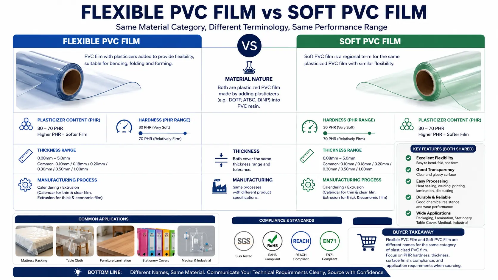Infographic summary comparing flexible PVC film and soft PVC film, highlighting their shared material composition, the role of PHR in determining hardness and flexibility, key differences in terminology, common industrial applications, and a buyer decision guide for procurement specification.