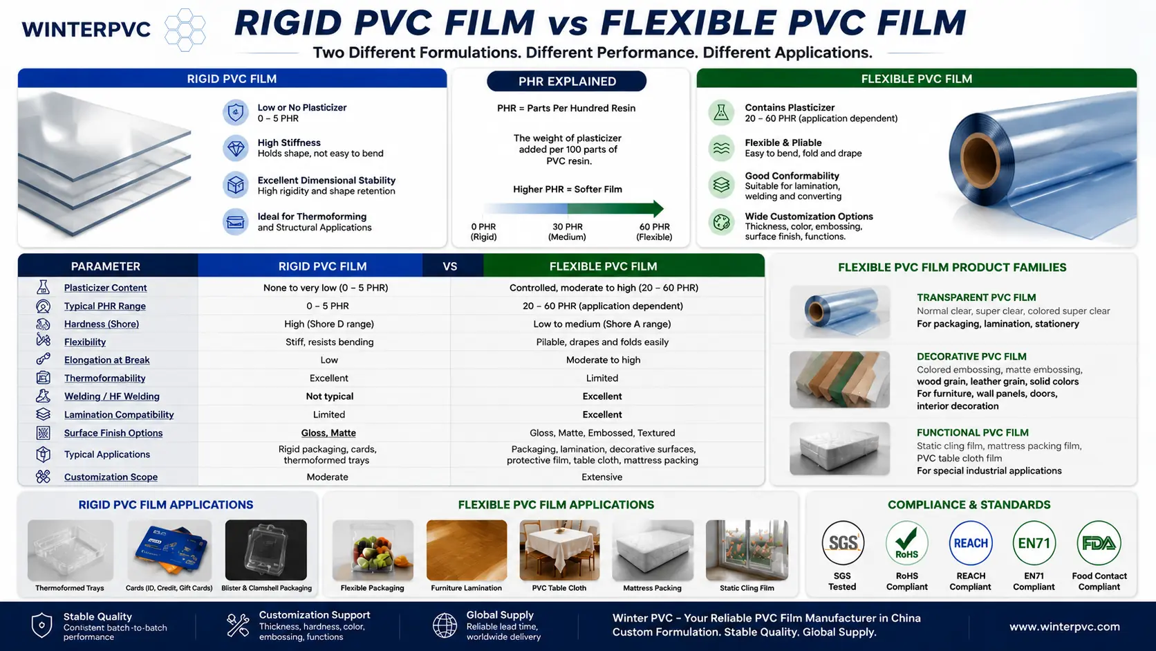 Rigid PVC film vs flexible PVC film comparison infographic showing plasticizer content (PHR), hardness, flexibility, mechanical properties, and typical industrial applications for each material grade.