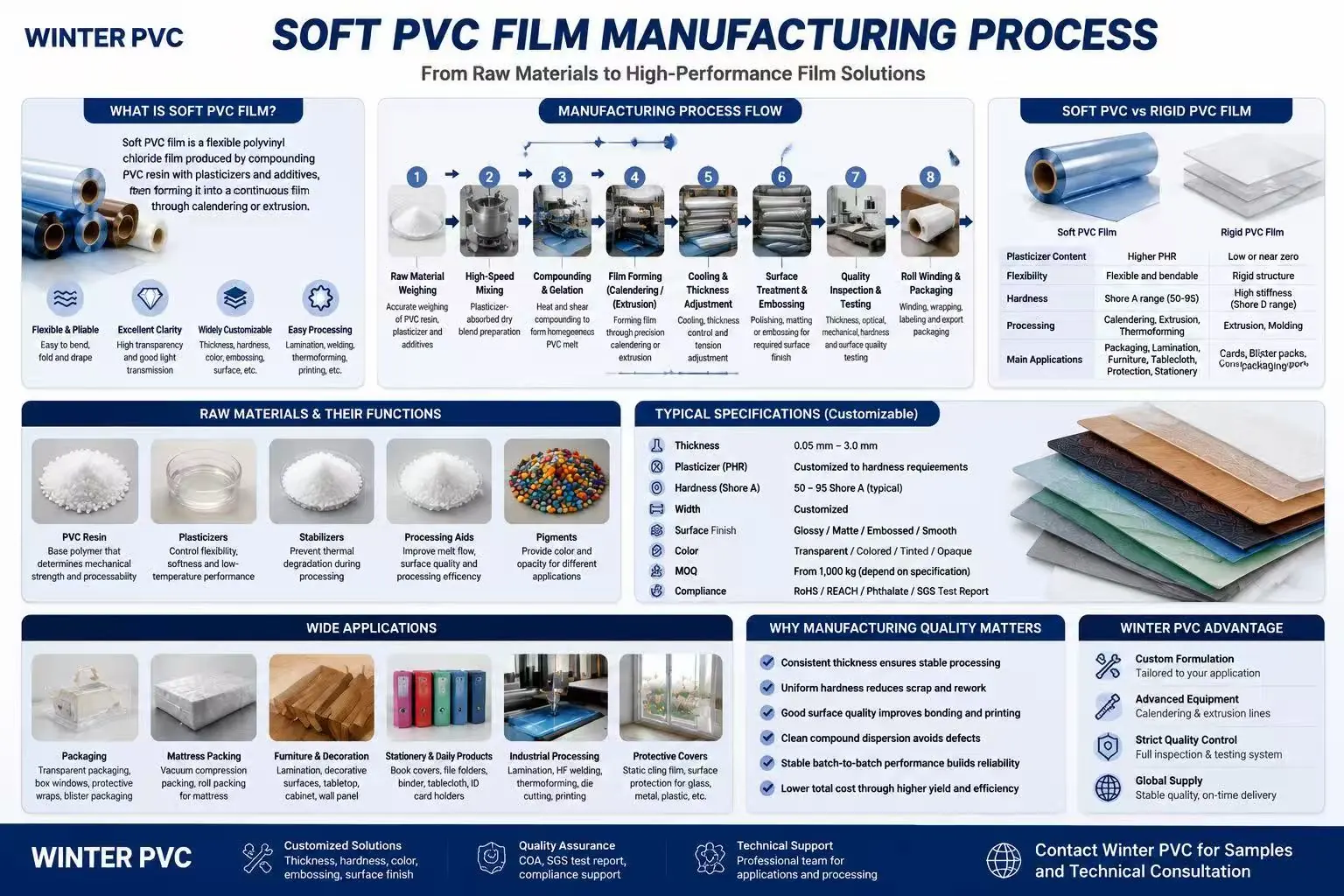 Soft PVC film manufacturing process infographic showing raw materials, production flow from compounding to calendering and extrusion, quality inspection stages, and industrial applications for packaging, furniture, and protective films.