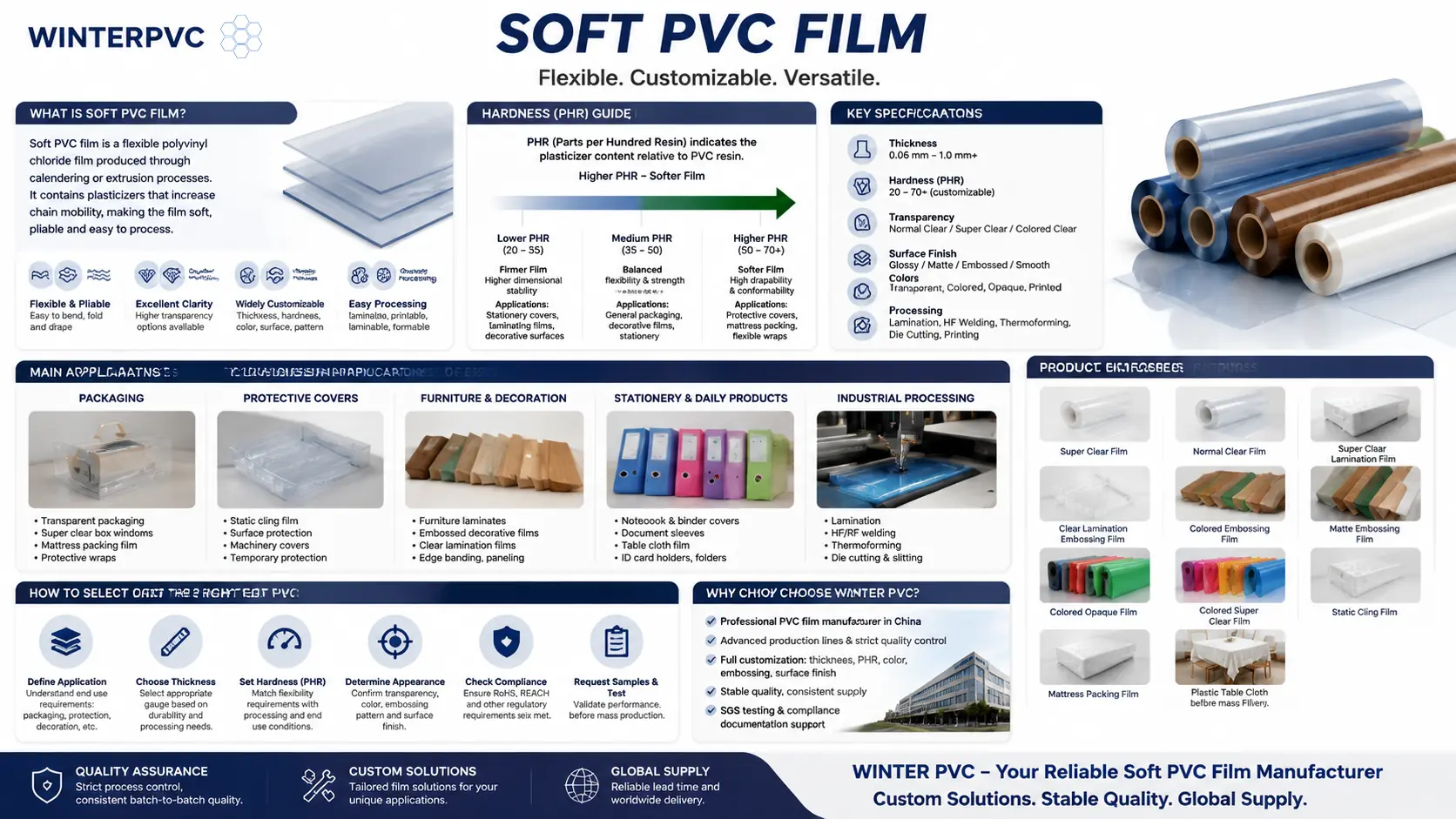 Soft PVC film uses infographic showing industrial applications across packaging, protective covers, furniture decoration, stationery, and industrial processing sectors with specification selection guide.