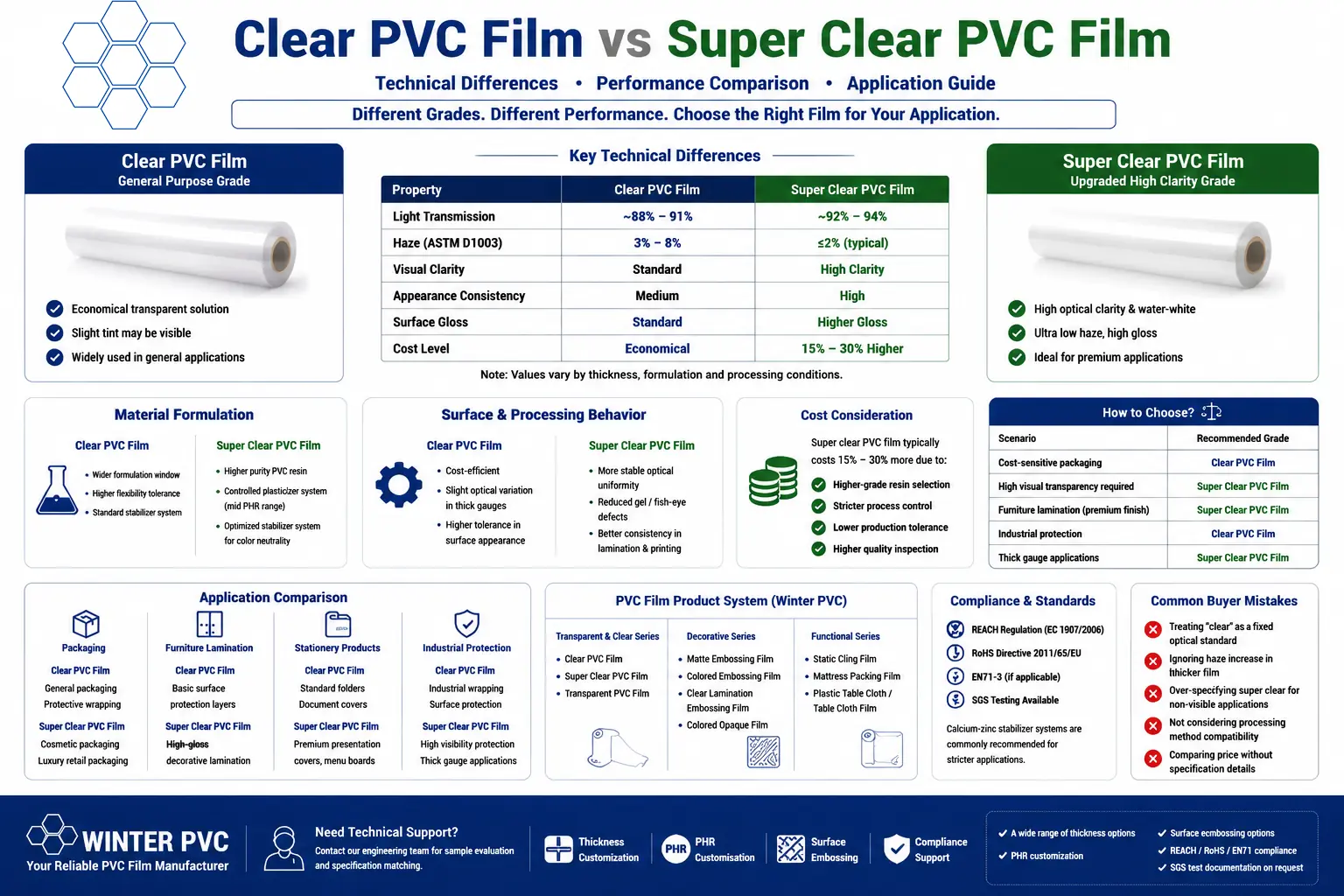 What is PVC film overview, manufacturing process, applications and buying guide