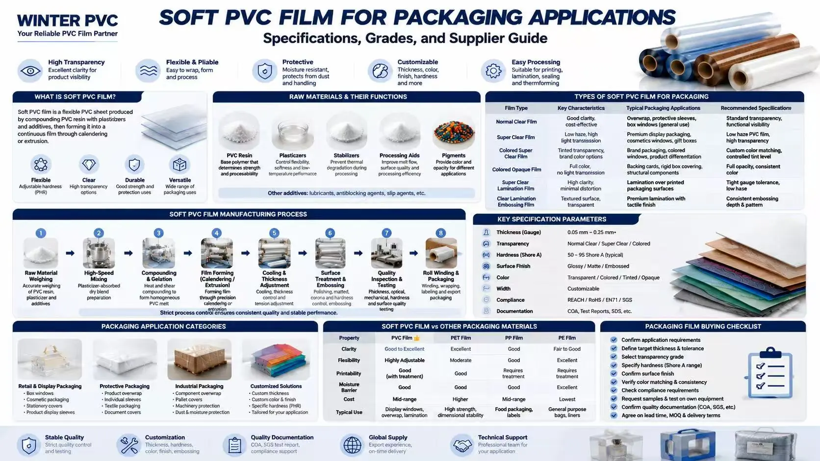 Soft PVC film for packaging applications infographic showing film types, specification parameters including thickness and transparency, packaging application categories, and supplier evaluation checklist for industrial buyers.
