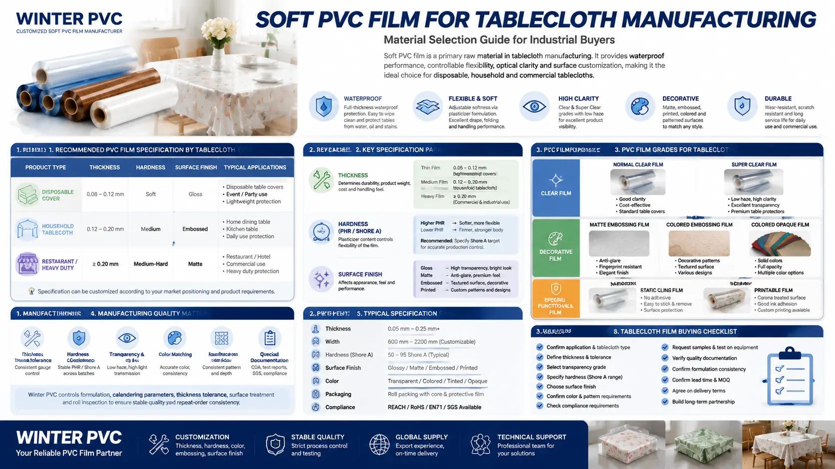 Soft PVC film for tablecloth manufacturing infographic showing film types, recommended thickness and hardness by tablecloth type, surface finish options, and supplier selection criteria for industrial buyers.