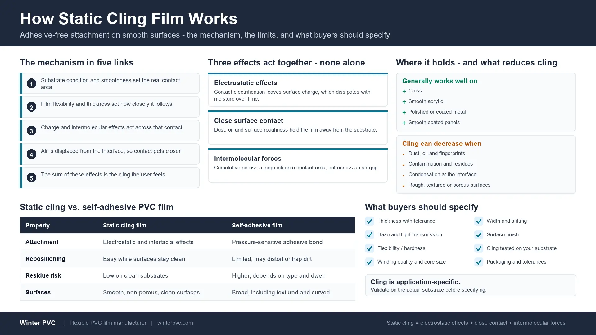 How static cling film works: the five-step cling chain, the three effects that act together, where it holds, and what buyers should specify