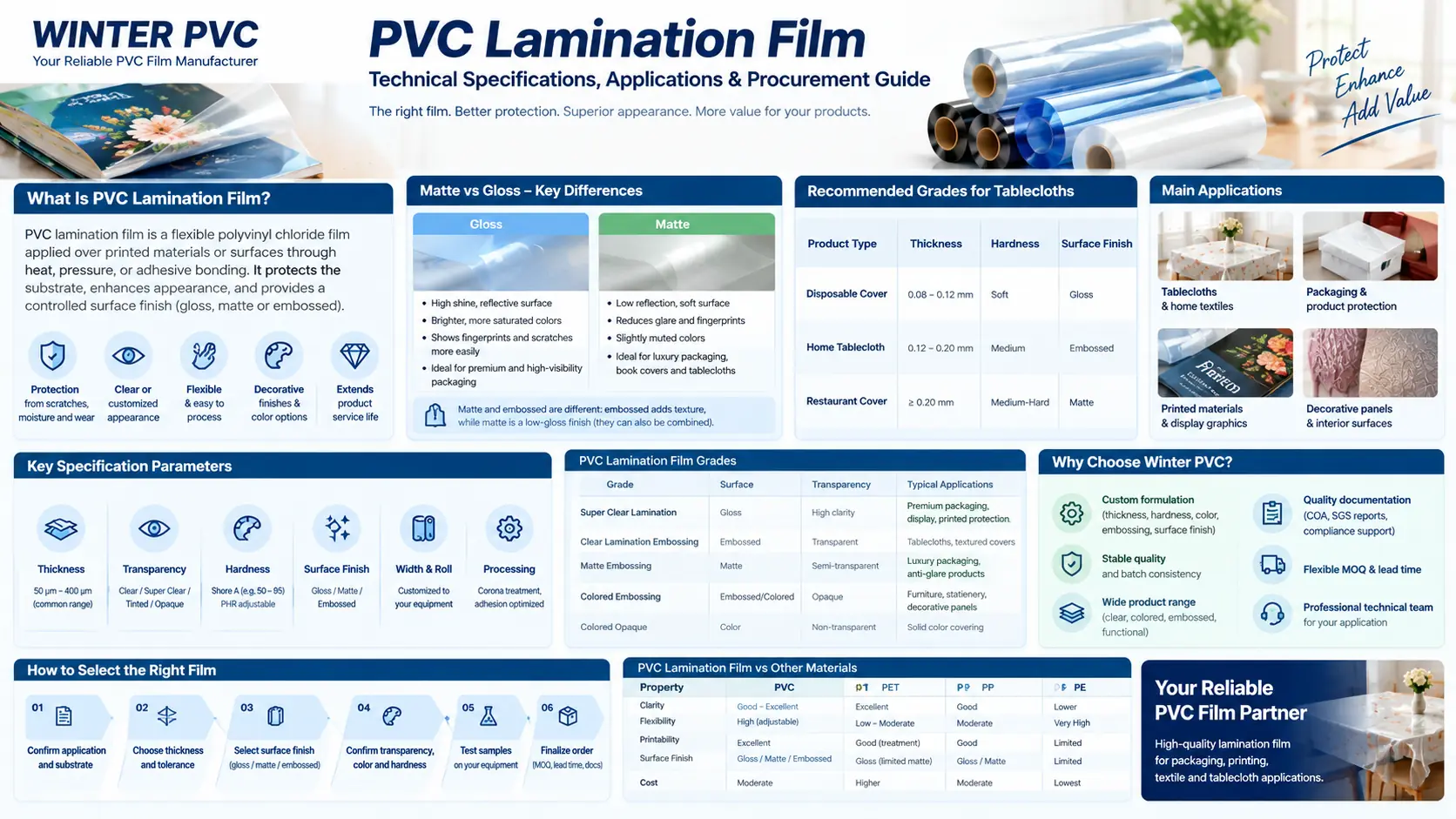 PVC lamination film selection matrix showing recommended film type and key specifications for each application